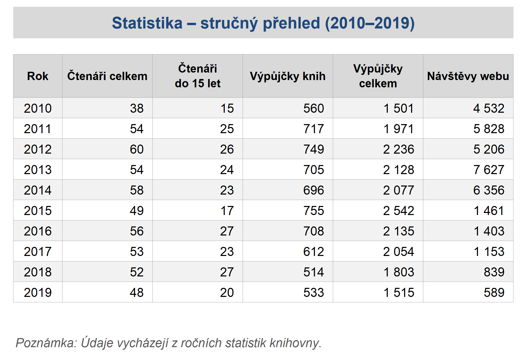 statistika-knihovna-pritluky-2010-2019.png